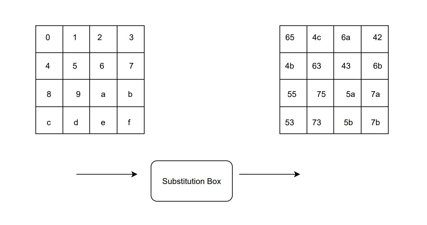 This is an image of implementation of Sbox