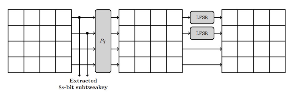 Flow diagram of tweakey schedule